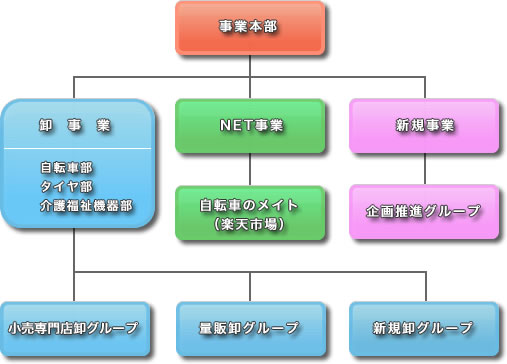 組織図