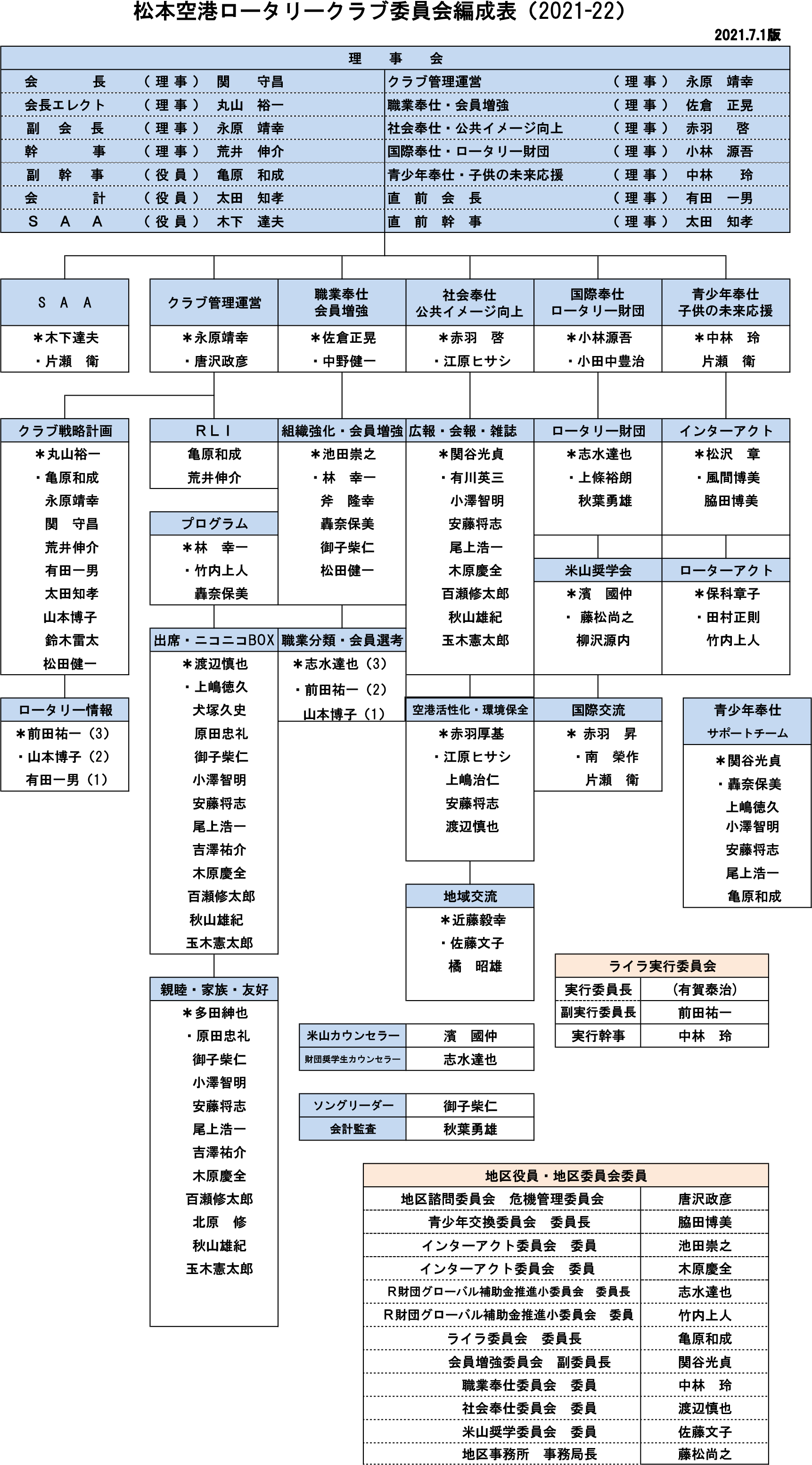 2021～2022年度 役員・委員会 組織図